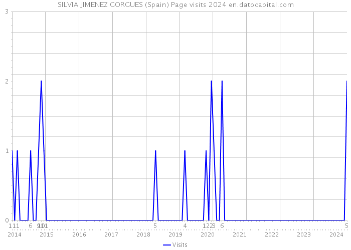 SILVIA JIMENEZ GORGUES (Spain) Page visits 2024 