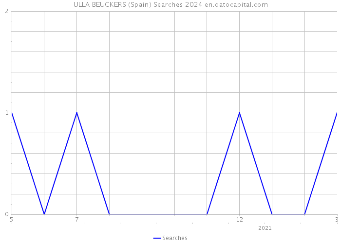 ULLA BEUCKERS (Spain) Searches 2024 