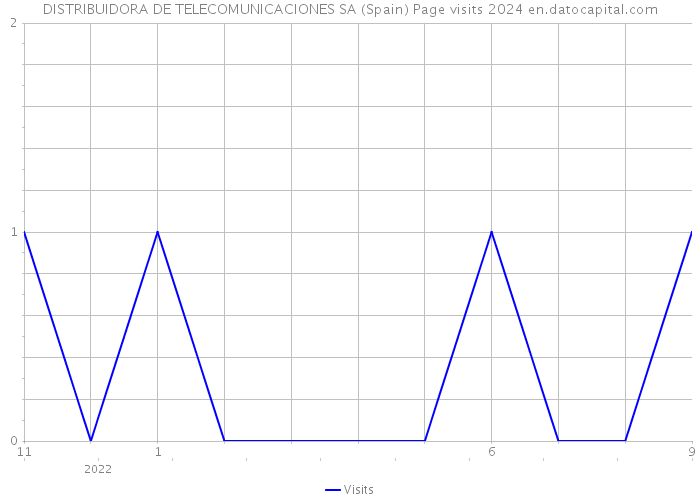 DISTRIBUIDORA DE TELECOMUNICACIONES SA (Spain) Page visits 2024 