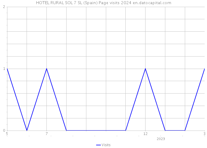 HOTEL RURAL SOL 7 SL (Spain) Page visits 2024 