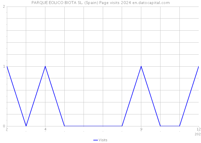 PARQUE EOLICO BIOTA SL. (Spain) Page visits 2024 