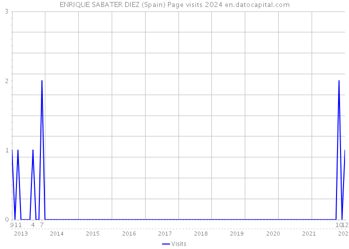 ENRIQUE SABATER DIEZ (Spain) Page visits 2024 