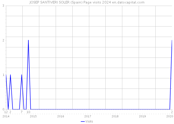 JOSEP SANTIVERI SOLER (Spain) Page visits 2024 
