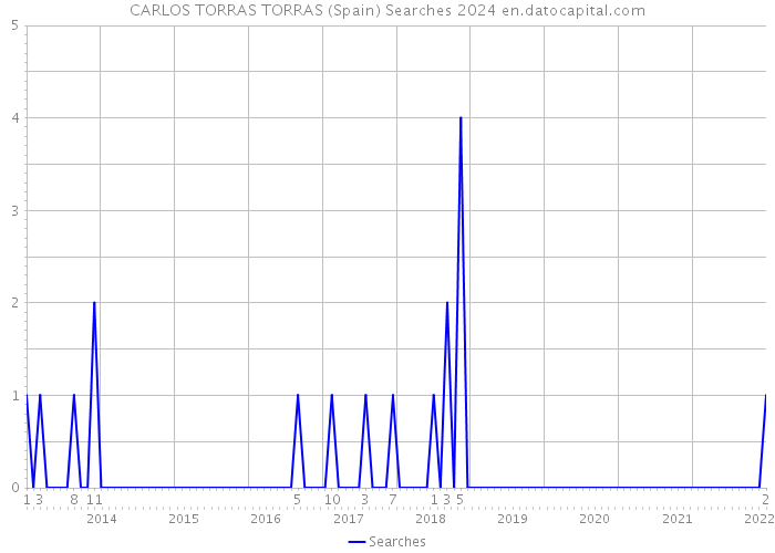 CARLOS TORRAS TORRAS (Spain) Searches 2024 