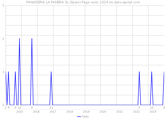PANADERIA LA PANERA SL (Spain) Page visits 2024 