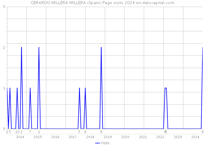 GERARDO MILLERA MILLERA (Spain) Page visits 2024 