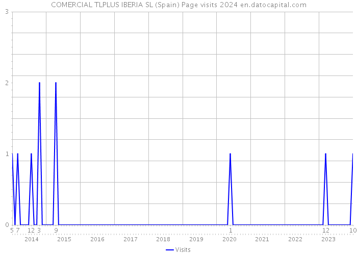 COMERCIAL TLPLUS IBERIA SL (Spain) Page visits 2024 