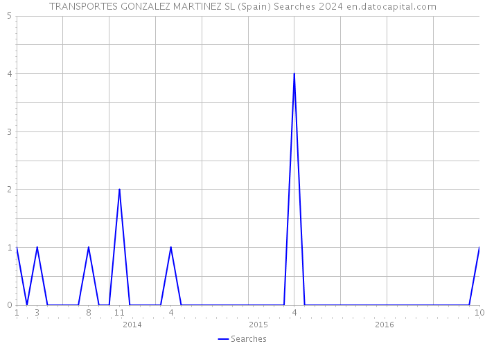 TRANSPORTES GONZALEZ MARTINEZ SL (Spain) Searches 2024 