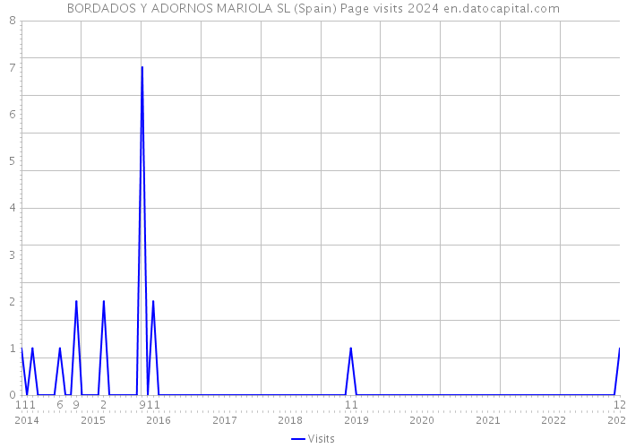BORDADOS Y ADORNOS MARIOLA SL (Spain) Page visits 2024 