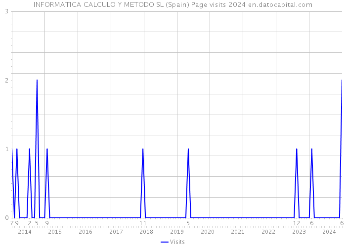 INFORMATICA CALCULO Y METODO SL (Spain) Page visits 2024 