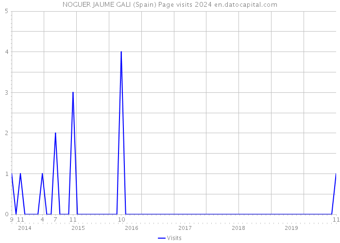 NOGUER JAUME GALI (Spain) Page visits 2024 