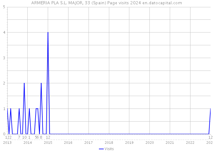 ARMERIA PLA S.L. MAJOR, 33 (Spain) Page visits 2024 
