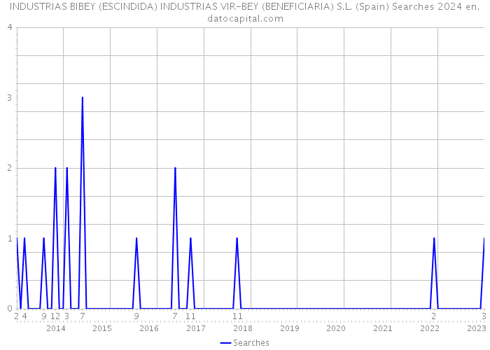 INDUSTRIAS BIBEY (ESCINDIDA) INDUSTRIAS VIR-BEY (BENEFICIARIA) S.L. (Spain) Searches 2024 