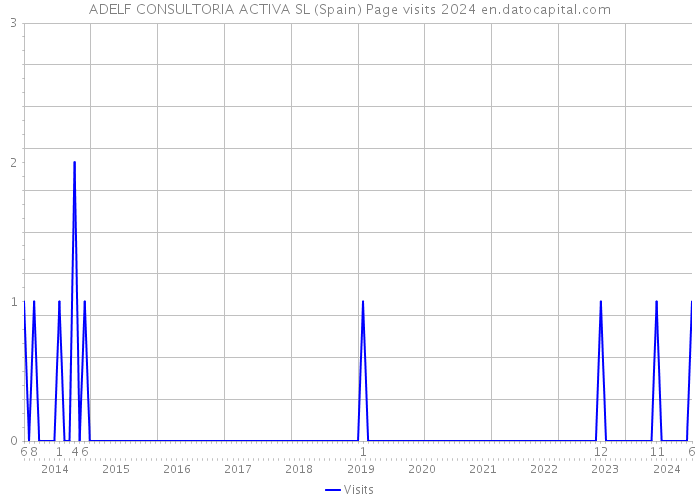 ADELF CONSULTORIA ACTIVA SL (Spain) Page visits 2024 
