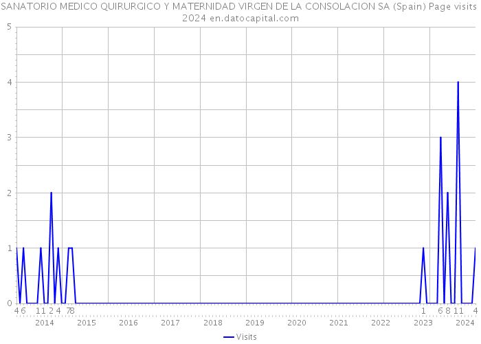 SANATORIO MEDICO QUIRURGICO Y MATERNIDAD VIRGEN DE LA CONSOLACION SA (Spain) Page visits 2024 