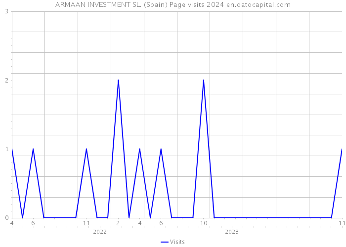 ARMAAN INVESTMENT SL. (Spain) Page visits 2024 