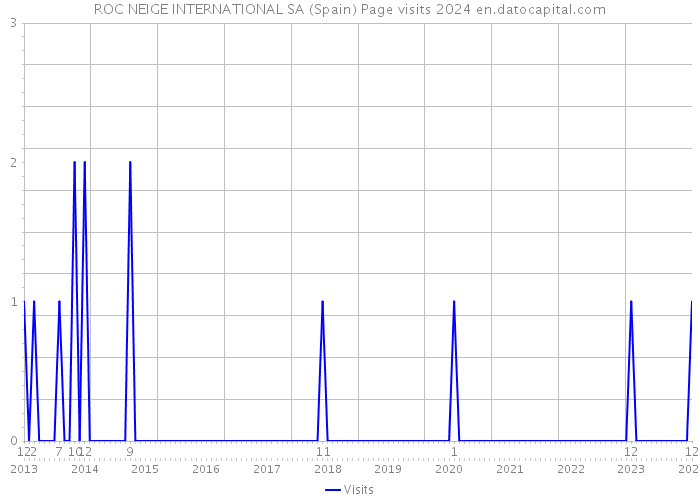 ROC NEIGE INTERNATIONAL SA (Spain) Page visits 2024 
