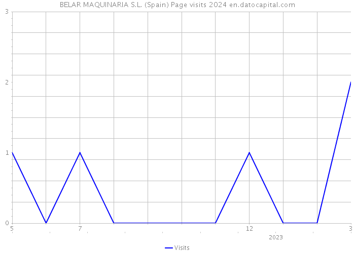 BELAR MAQUINARIA S.L. (Spain) Page visits 2024 