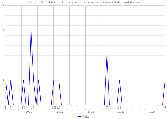 INVERSIONES LA CEIBA SL (Spain) Page visits 2024 