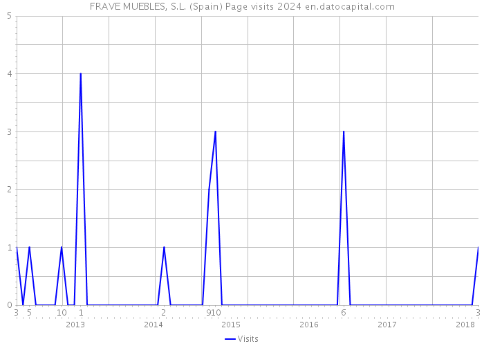 FRAVE MUEBLES, S.L. (Spain) Page visits 2024 