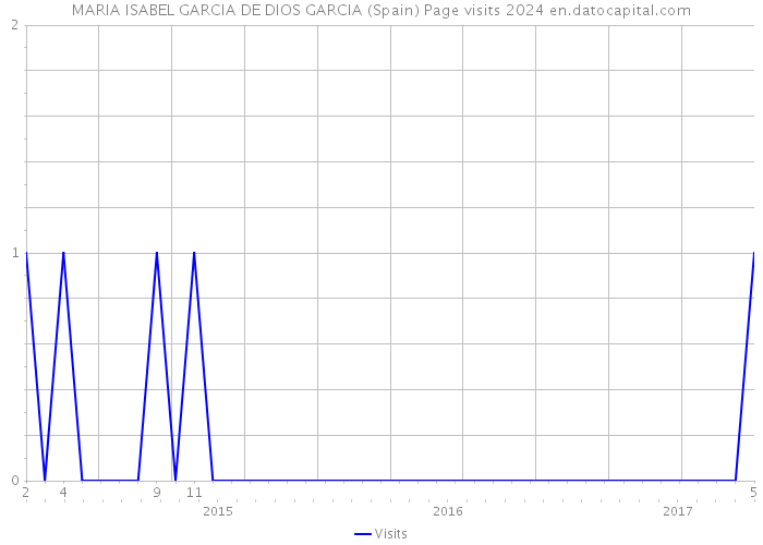 MARIA ISABEL GARCIA DE DIOS GARCIA (Spain) Page visits 2024 