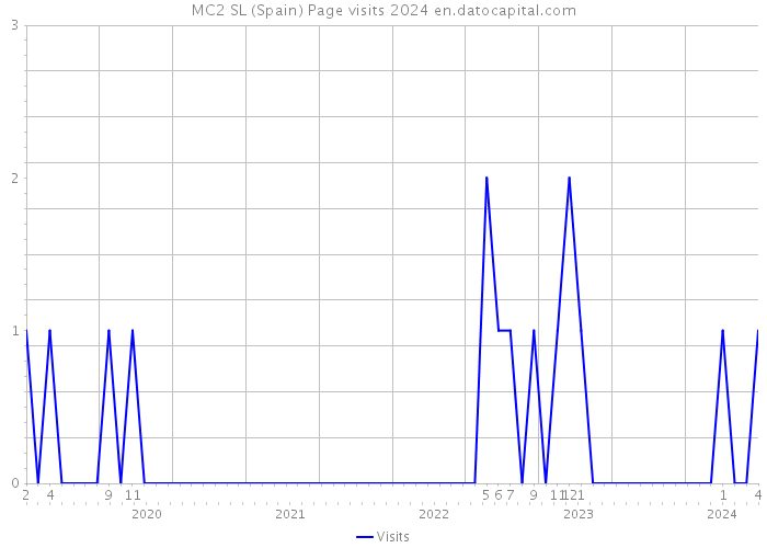 MC2 SL (Spain) Page visits 2024 