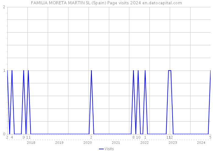 FAMILIA MORETA MARTIN SL (Spain) Page visits 2024 