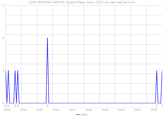 LUIS UNANUA GARCIA (Spain) Page visits 2024 