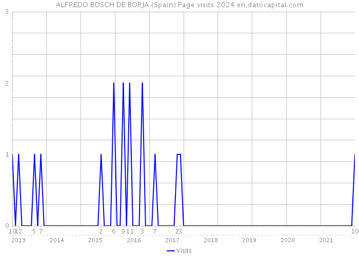 ALFREDO BOSCH DE BORJA (Spain) Page visits 2024 