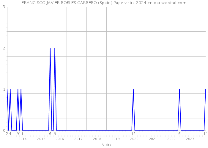 FRANCISCO JAVIER ROBLES CARRERO (Spain) Page visits 2024 