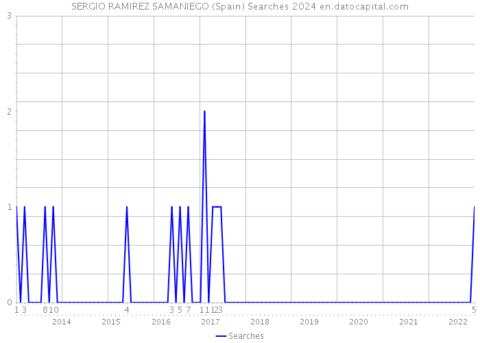SERGIO RAMIREZ SAMANIEGO (Spain) Searches 2024 