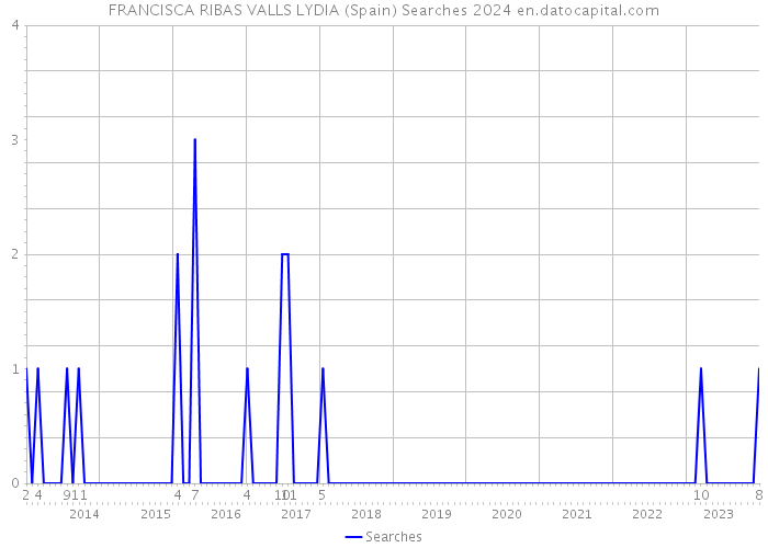 FRANCISCA RIBAS VALLS LYDIA (Spain) Searches 2024 