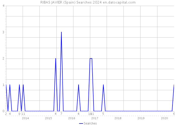 RIBAS JAVIER (Spain) Searches 2024 