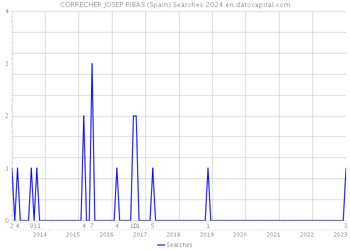 CORRECHER JOSEP RIBAS (Spain) Searches 2024 