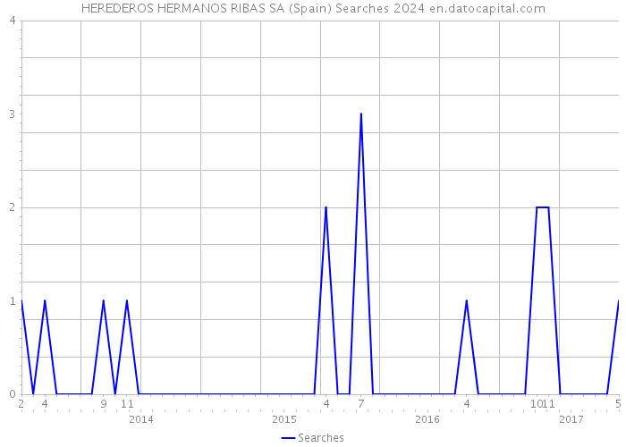 HEREDEROS HERMANOS RIBAS SA (Spain) Searches 2024 