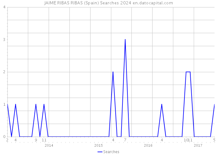 JAIME RIBAS RIBAS (Spain) Searches 2024 