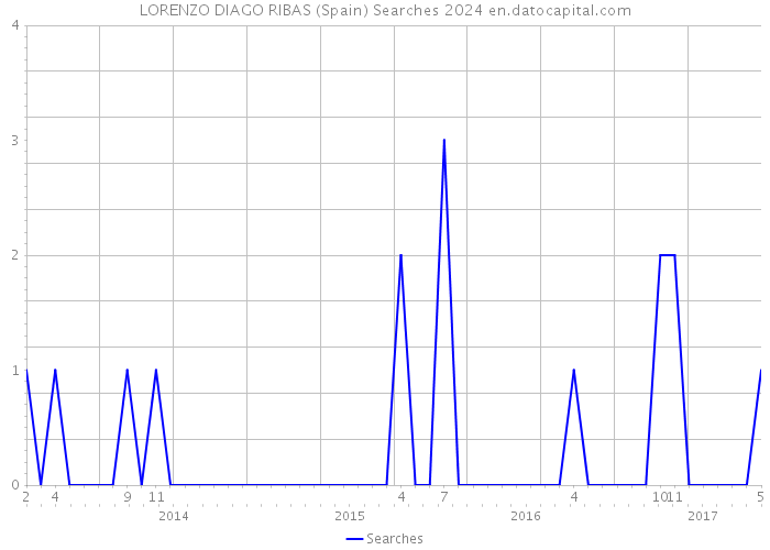 LORENZO DIAGO RIBAS (Spain) Searches 2024 