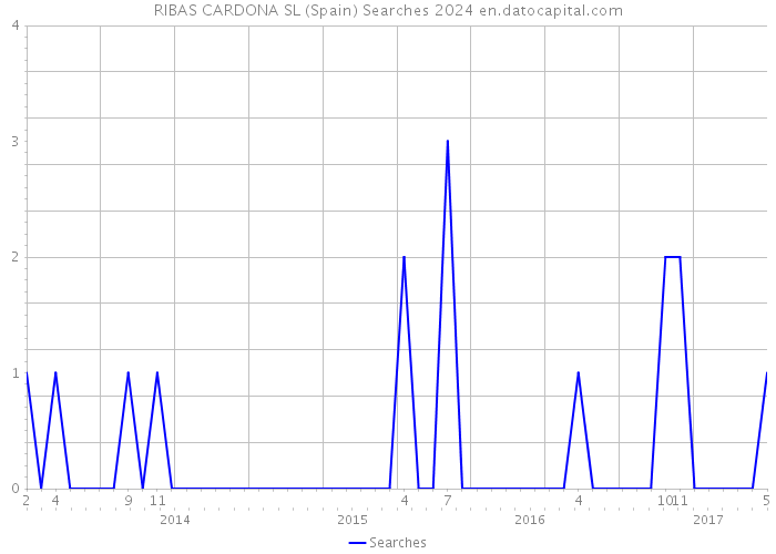 RIBAS CARDONA SL (Spain) Searches 2024 