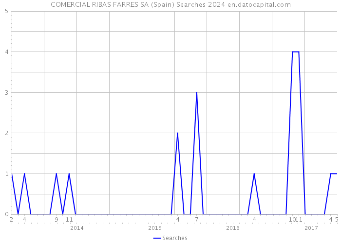 COMERCIAL RIBAS FARRES SA (Spain) Searches 2024 
