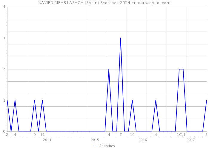 XAVIER RIBAS LASAGA (Spain) Searches 2024 