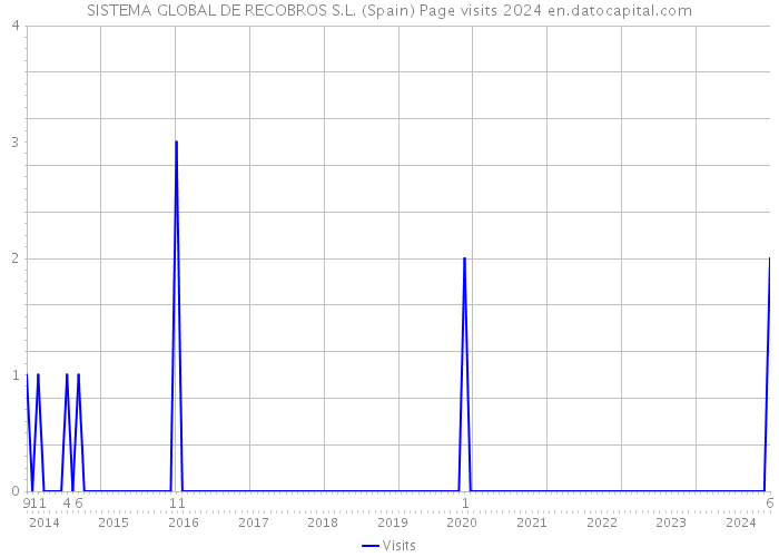 SISTEMA GLOBAL DE RECOBROS S.L. (Spain) Page visits 2024 