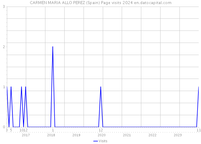 CARMEN MARIA ALLO PEREZ (Spain) Page visits 2024 