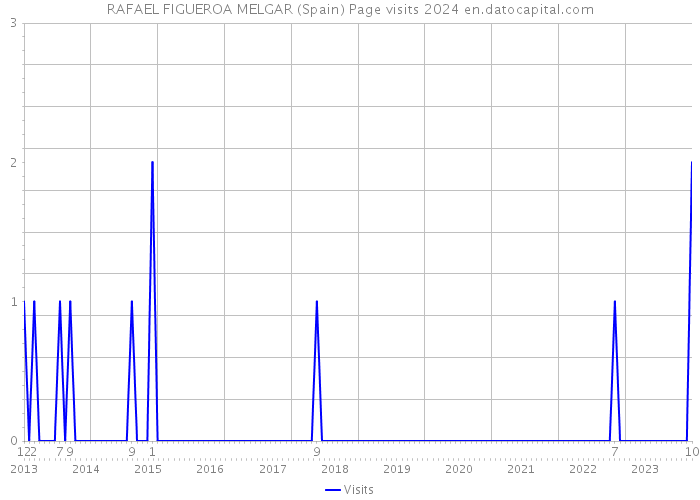 RAFAEL FIGUEROA MELGAR (Spain) Page visits 2024 