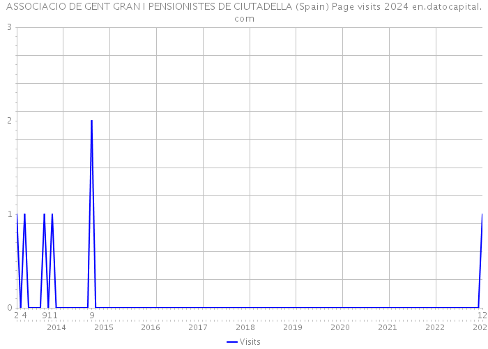 ASSOCIACIO DE GENT GRAN I PENSIONISTES DE CIUTADELLA (Spain) Page visits 2024 