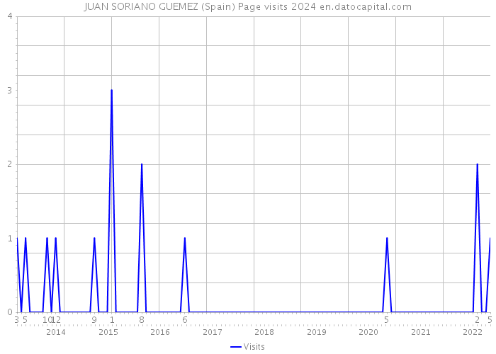 JUAN SORIANO GUEMEZ (Spain) Page visits 2024 