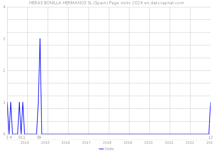 HERAS BONILLA HERMANOS SL (Spain) Page visits 2024 