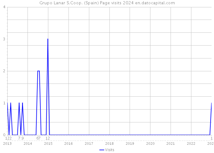 Grupo Lanar S.Coop. (Spain) Page visits 2024 