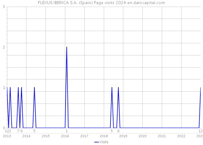 FLEXUS IBERICA S.A. (Spain) Page visits 2024 