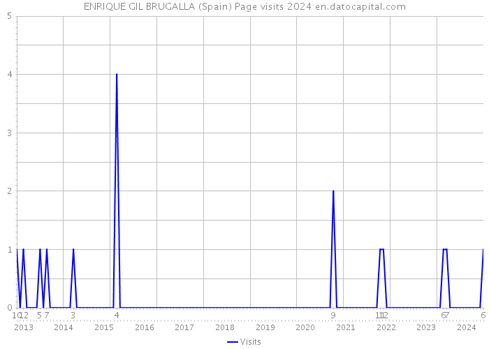 ENRIQUE GIL BRUGALLA (Spain) Page visits 2024 