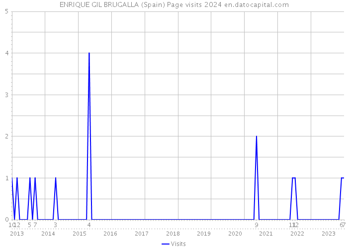 ENRIQUE GIL BRUGALLA (Spain) Page visits 2024 